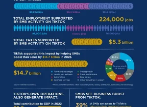 TikTok Shares Data on its US Economic Impact Ahead of Senate Vote on Sell-Off