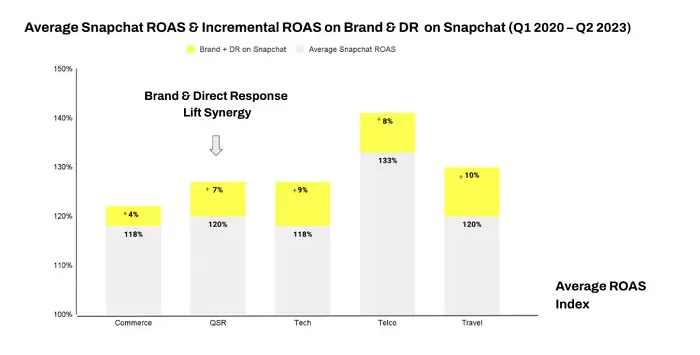 Snapchat Shares New Data on Ad Campaign Performance