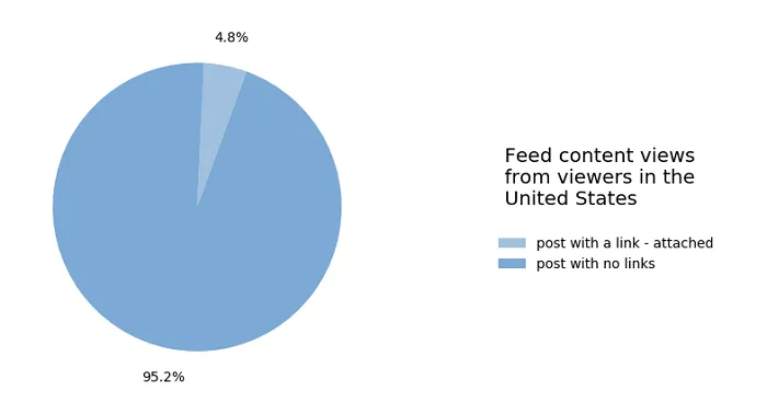 Hollywood Gossip Up, Referral Traffic Down in Facebook’s Latest Trending Content Report