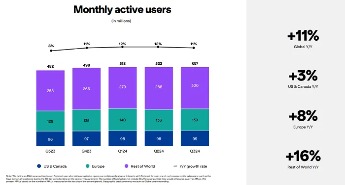 Pinterest Hits All-Time User High in Q3