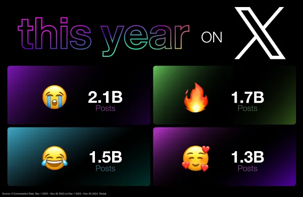 Key Trends of 2024: Insights from X