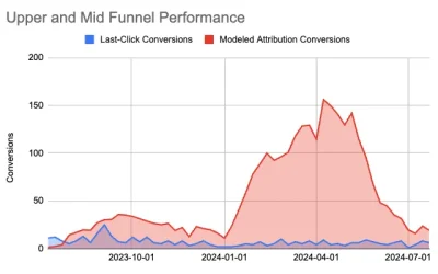 Ad Attribution: LinkedIn Unveils Enhanced Strategy