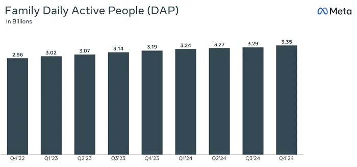 Meta Posts Impressive Q4 and Full-Year Results Update