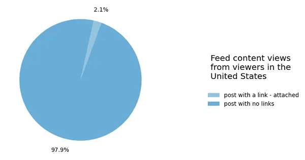 Meta’s Latest Insights on Content Engagement and Policy Trends