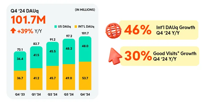 Reddit Posts Show Strong Growth in Q4 Performance