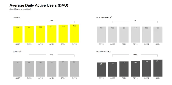 Snap’s Strong Q4 Results Raise Growth Concerns