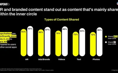 AR’s Role in Enhancing Audience Connection on Snapchat