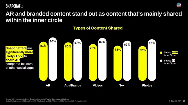 AR’s Role in Enhancing Audience Connection on Snapchat