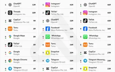 ChatGPT and Threads Continue Strong Download Growth in March