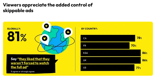 Skippable Ads vs. Non-Skippable: Snapchat’s Effectiveness Insights