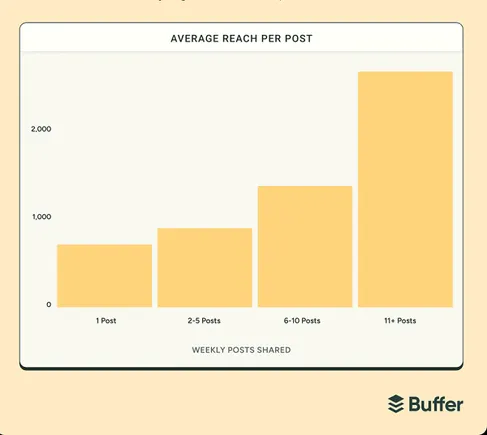 Posting Frequency: Essential for LinkedIn Success Insights
