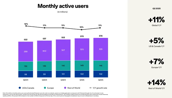 Pinterest Hits 578M Users, Boosts Q2 Revenue Growth