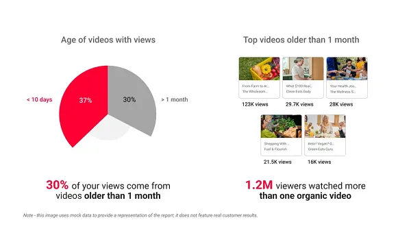 AI-Powered Data on Content Impact from YouTube