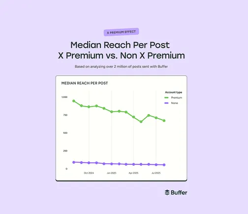 X Premium Subscribers Achieve Higher Post Reach, Data Reveals