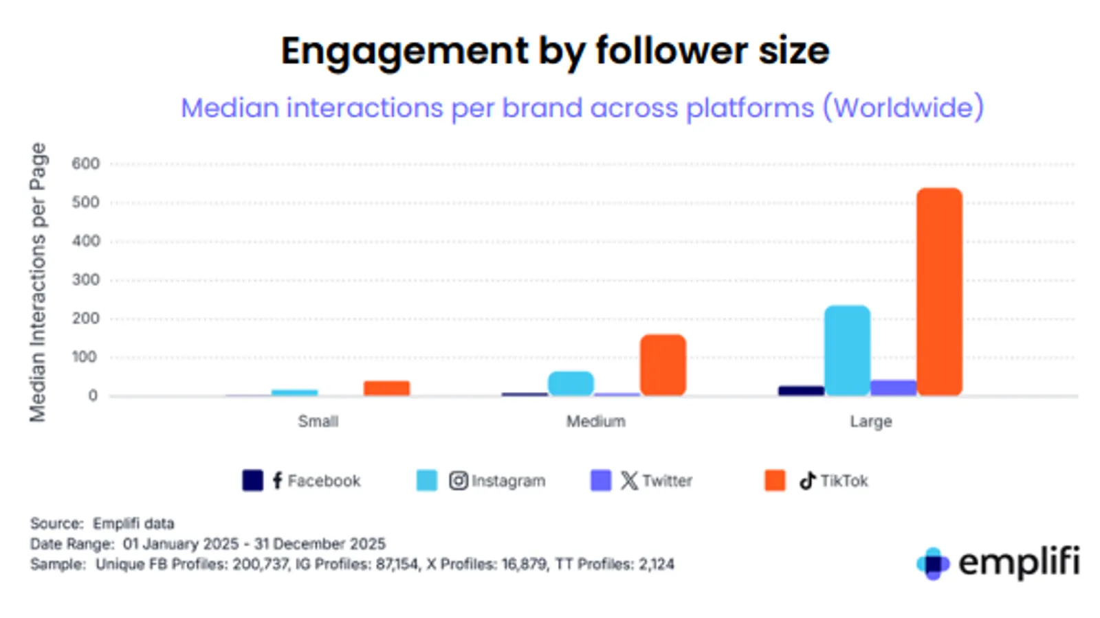 TikTok Drives Brand Growth as Instagram’s Organic Reach Slows