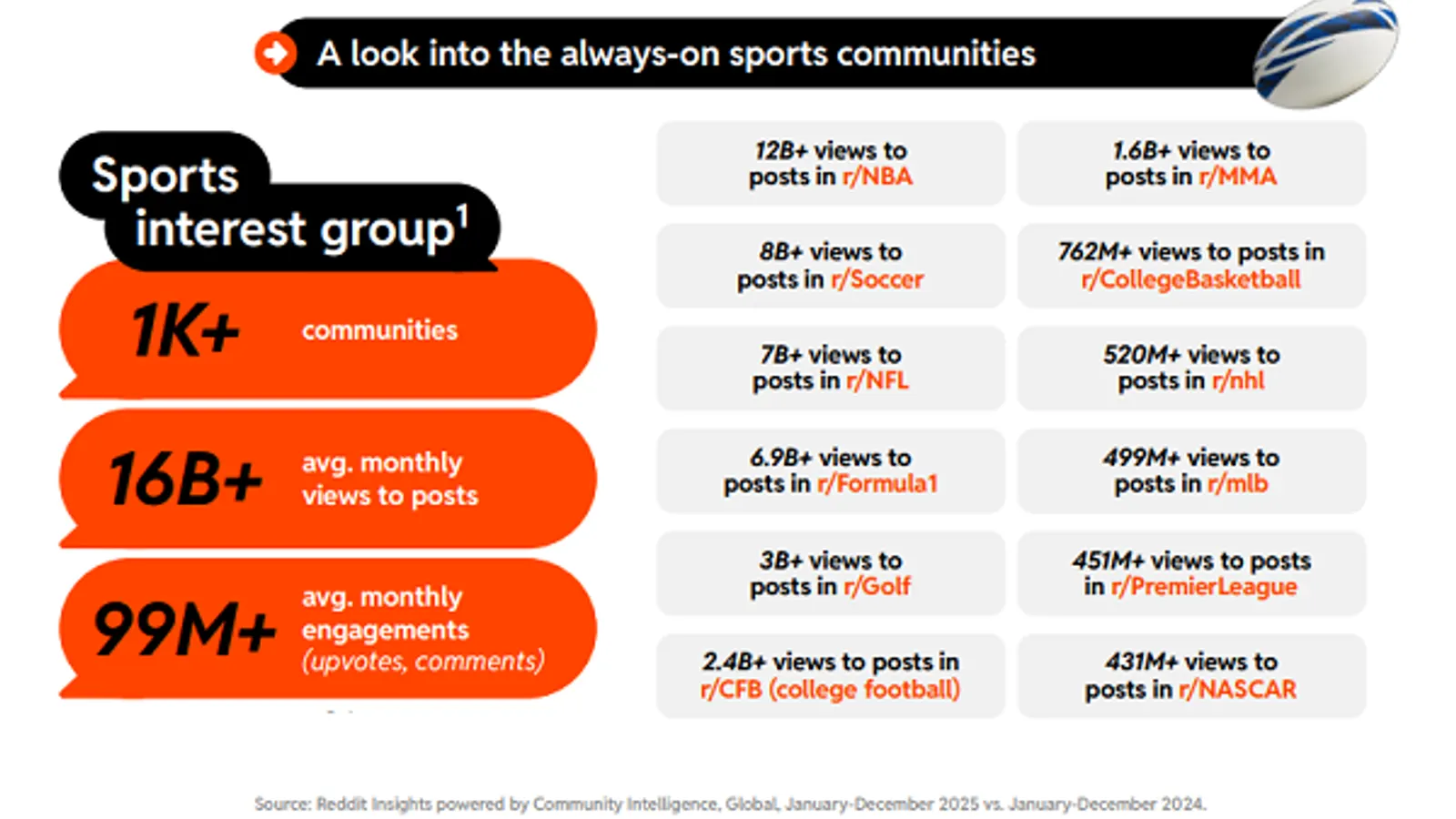 Growth of Sports Fandoms: Insights from Reddit