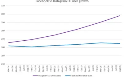 Instagram Growth Surpasses Facebook in the EU Market