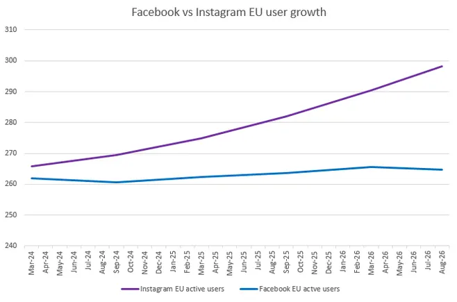 Instagram Growth Surpasses Facebook in the EU Market