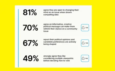 Political Engagement Insights from Snapchat Report