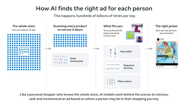 Expanded Processing Capacity Boosts Ad Results, Says Meta Expanded Processing Capacity Boosts Ad Results, Says Meta