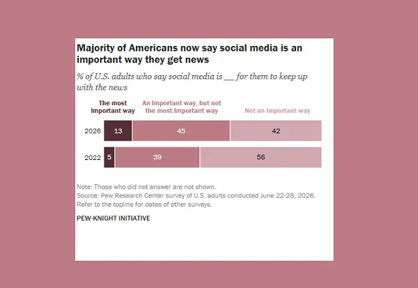 US Adults Turn to Social Media for News Access