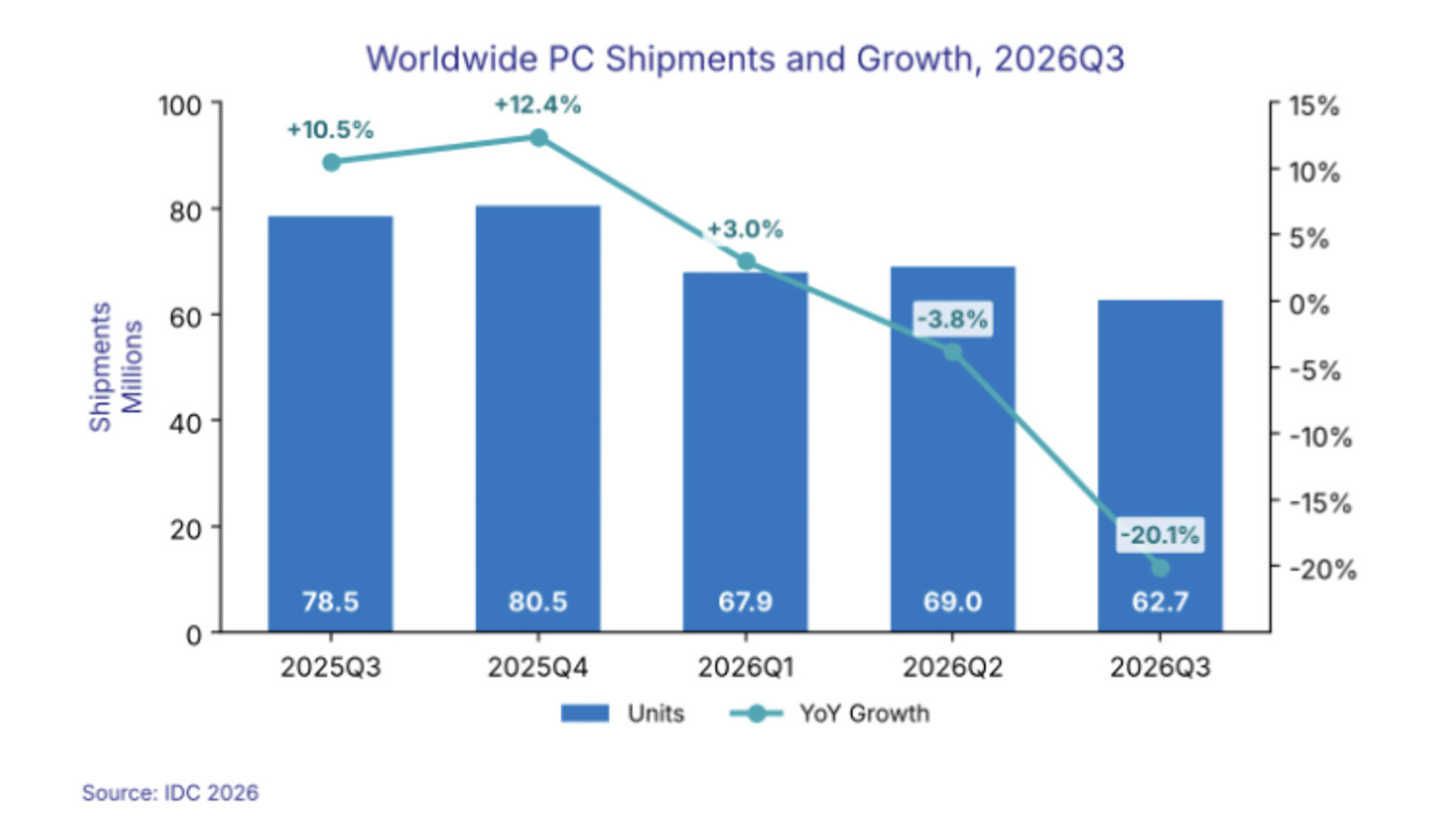 PC Shipments Worldwide Decline 20% Year Over Year in Q3 PC Shipments Worldwide Decline 20% Year Over Year in Q3